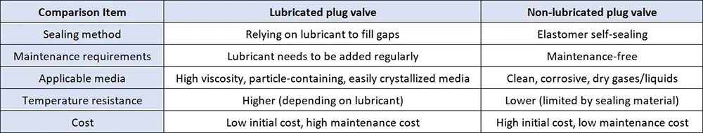 Lubricated vs. Non-lubricated Plug Valves