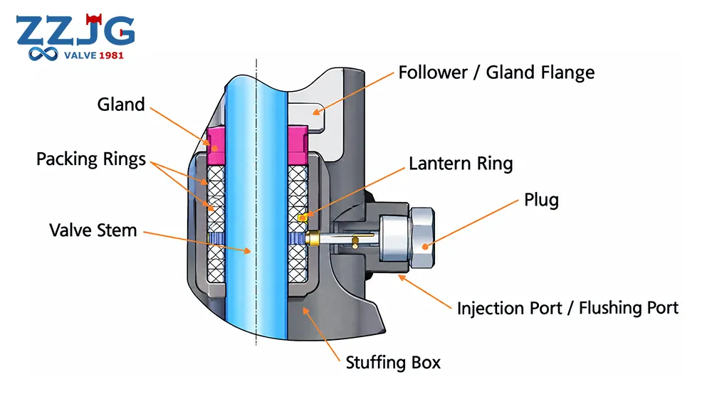 How To Handle Stuffing Box Leakage In a Plug Valve?